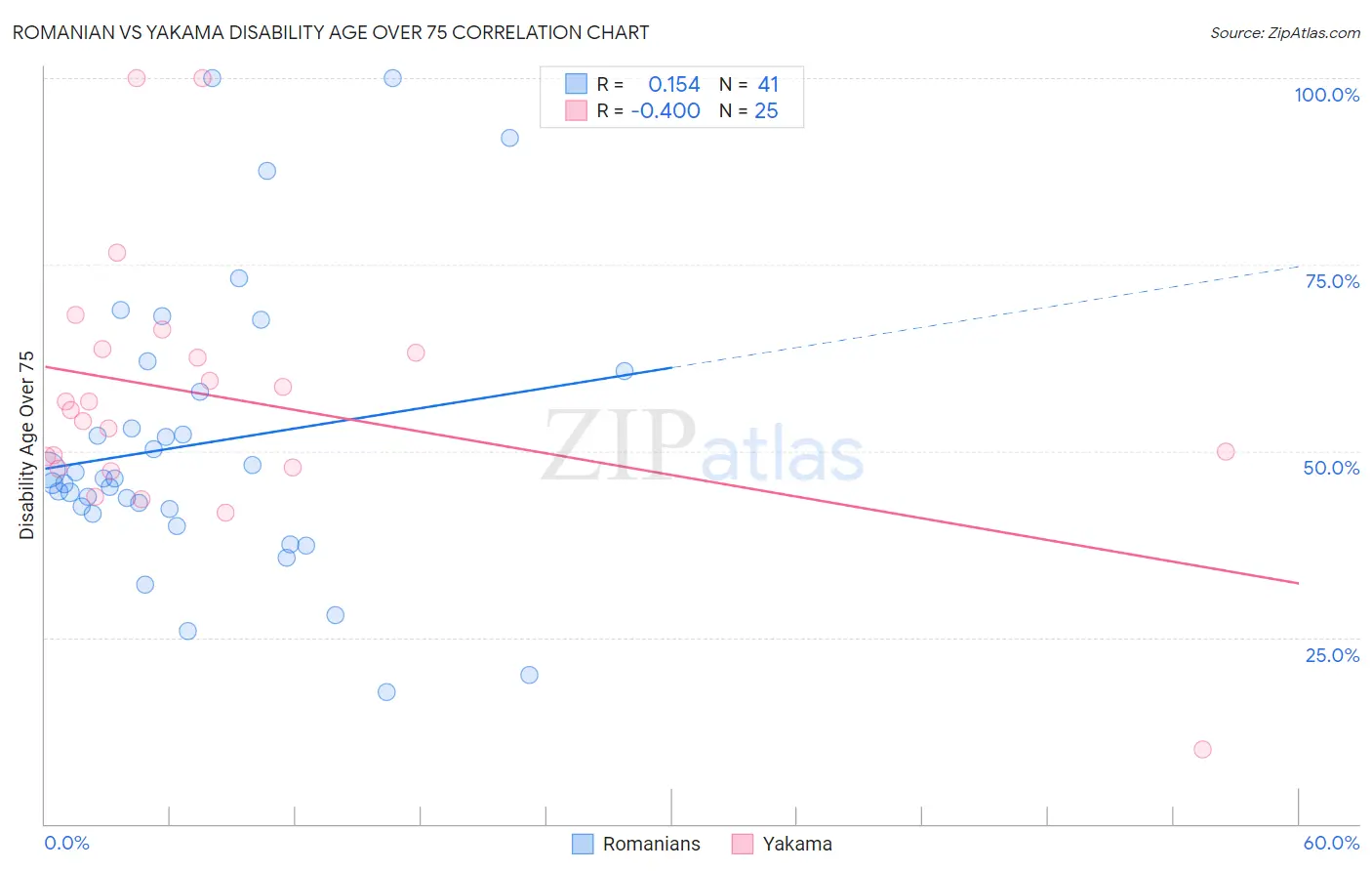 Romanian vs Yakama Disability Age Over 75