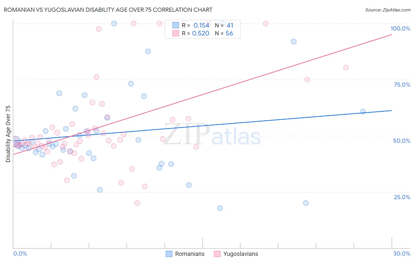 Romanian vs Yugoslavian Disability Age Over 75