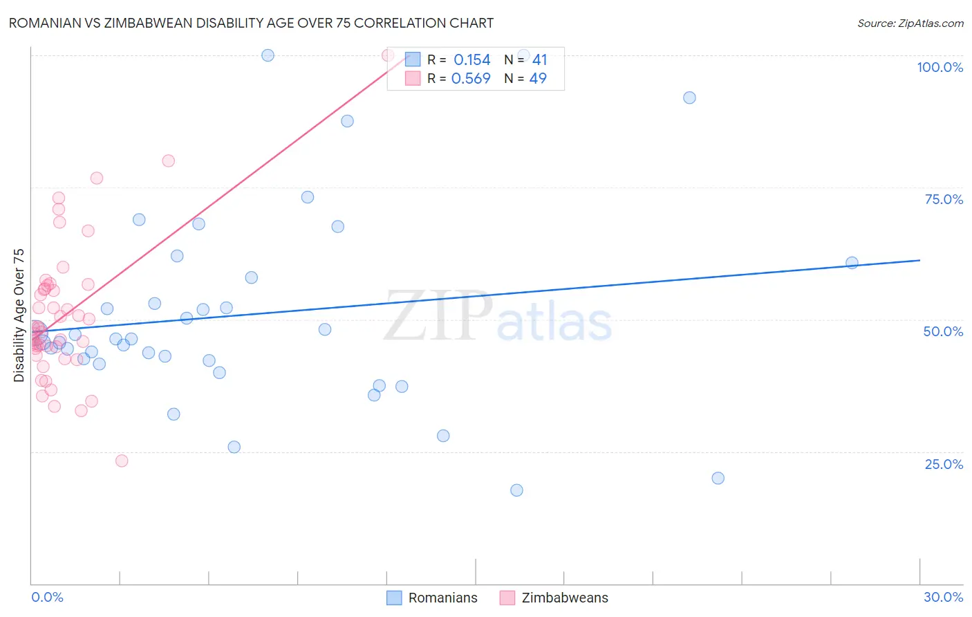 Romanian vs Zimbabwean Disability Age Over 75