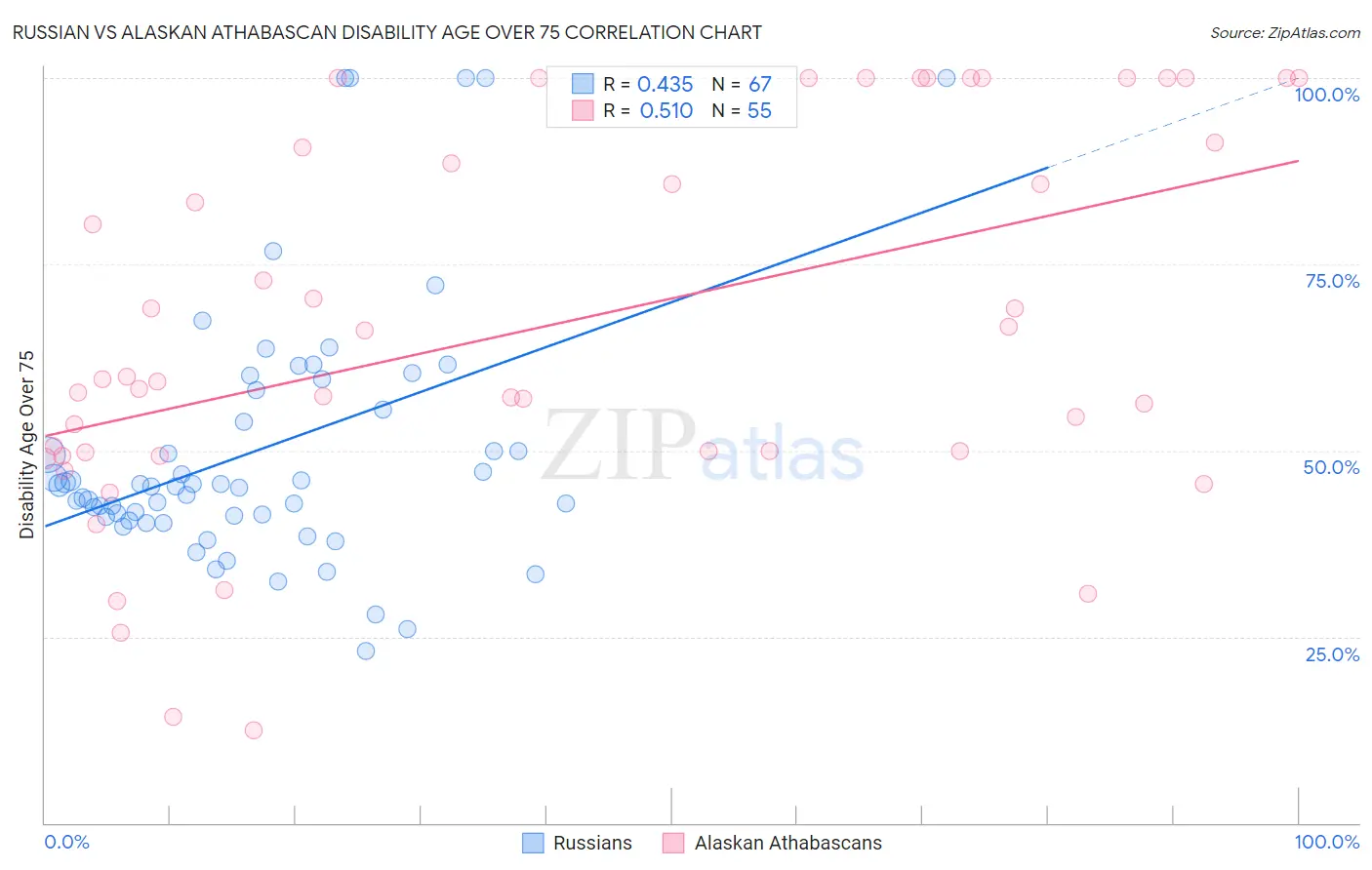 Russian vs Alaskan Athabascan Disability Age Over 75