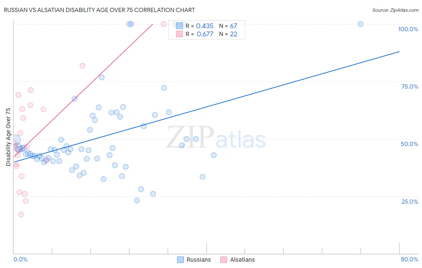 Russian vs Alsatian Disability Age Over 75