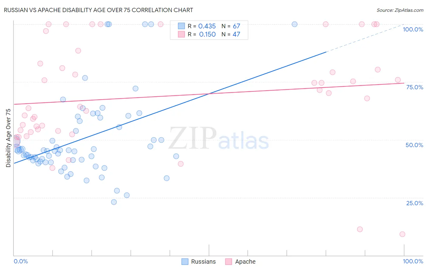 Russian vs Apache Disability Age Over 75