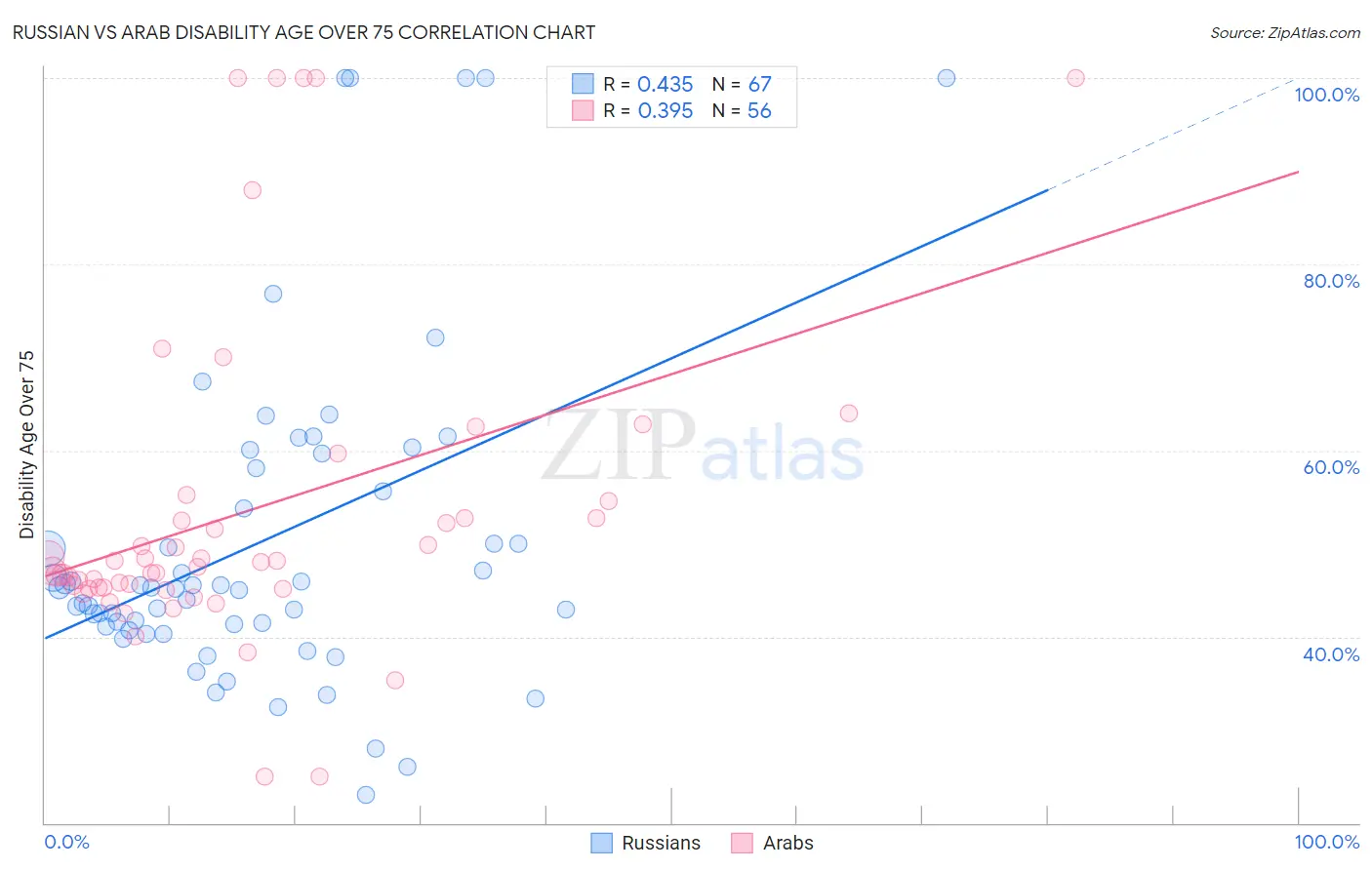 Russian vs Arab Disability Age Over 75
