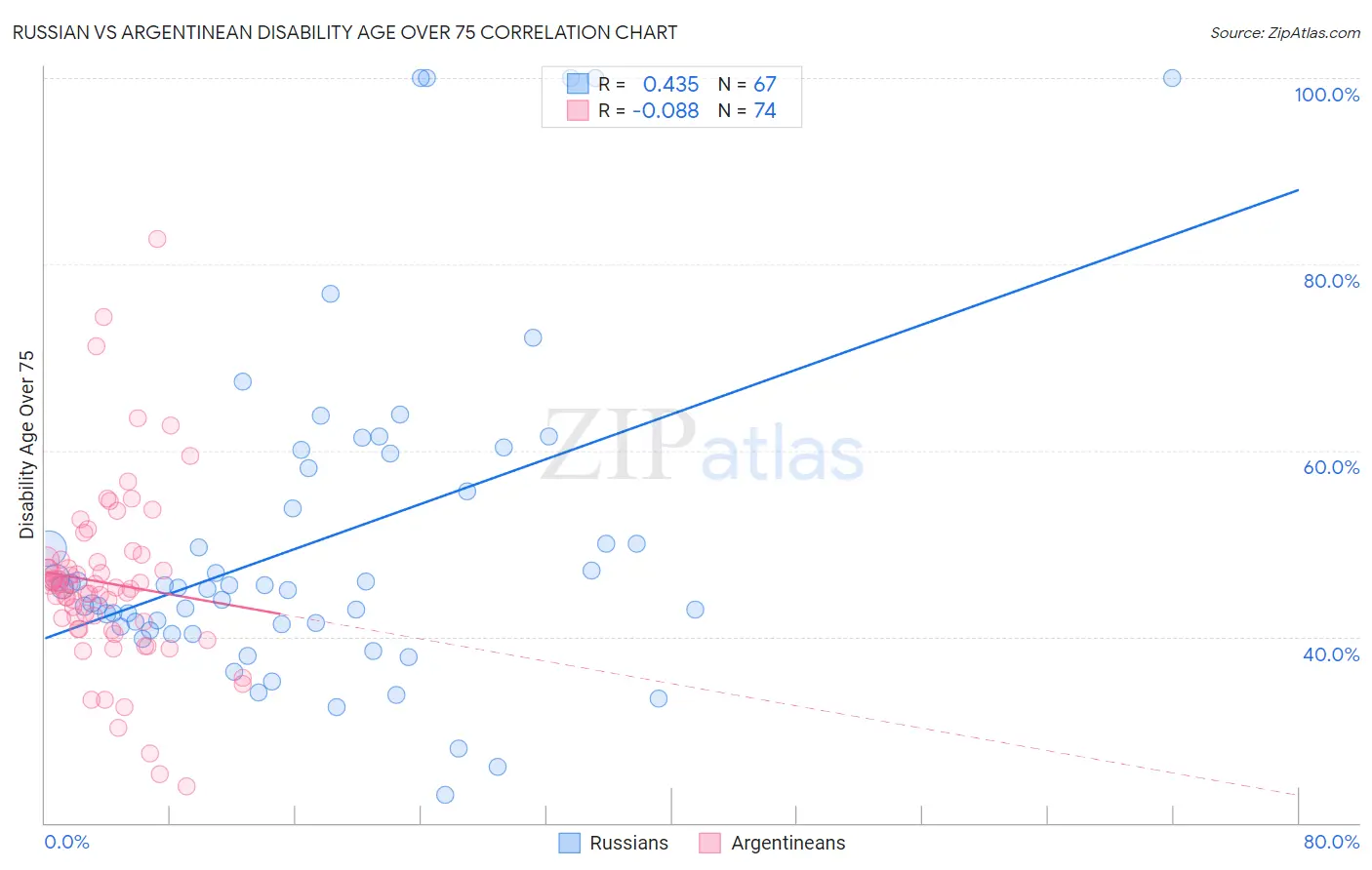 Russian vs Argentinean Disability Age Over 75