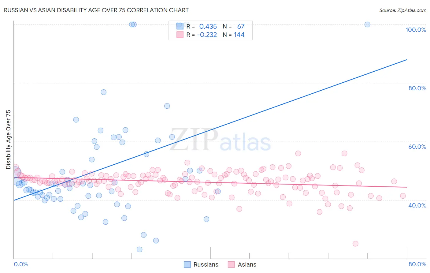 Russian vs Asian Disability Age Over 75