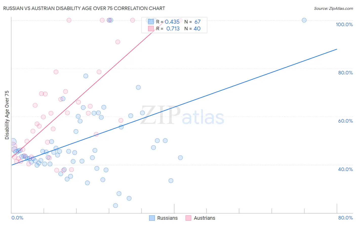 Russian vs Austrian Disability Age Over 75