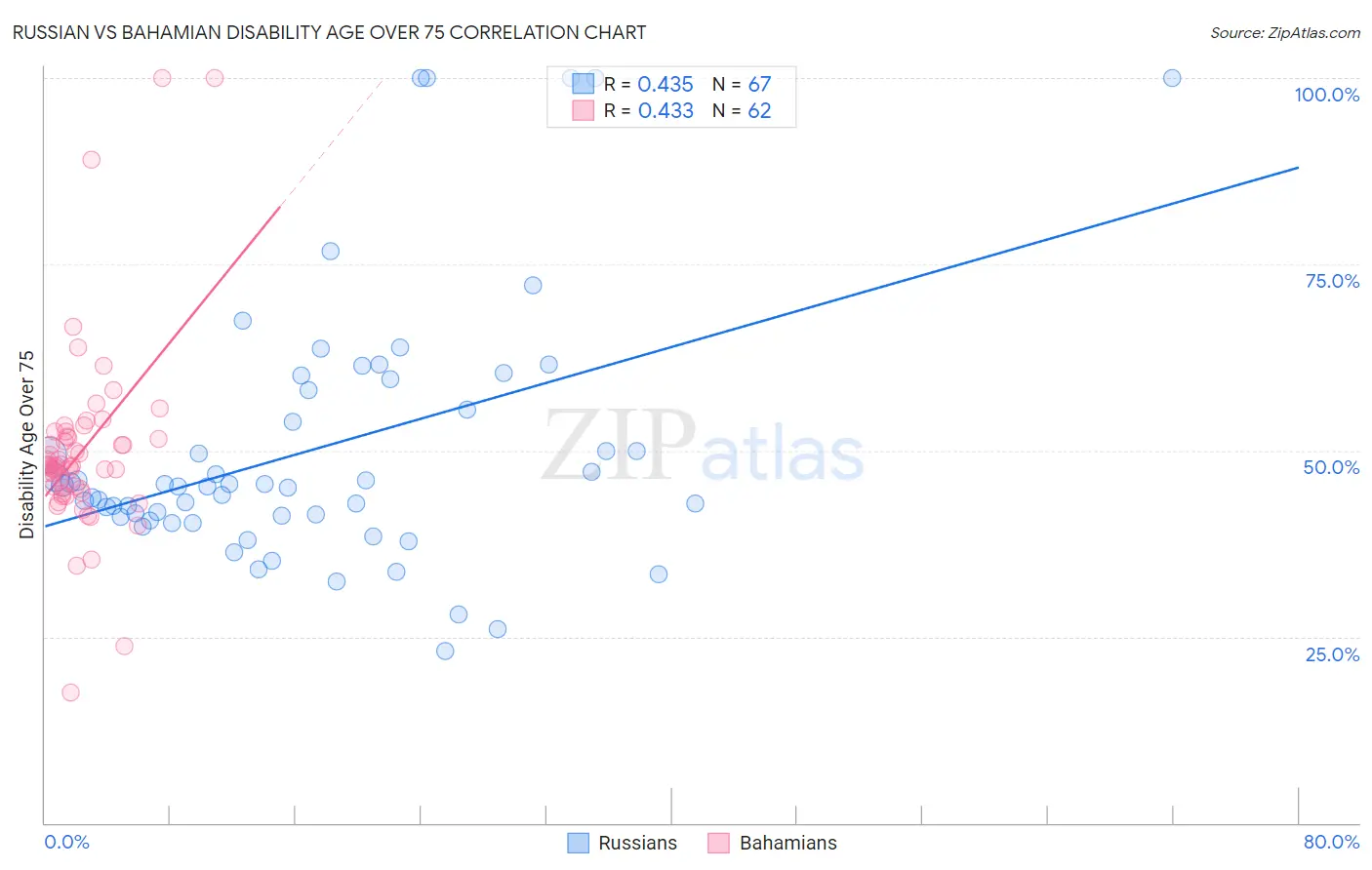 Russian vs Bahamian Disability Age Over 75