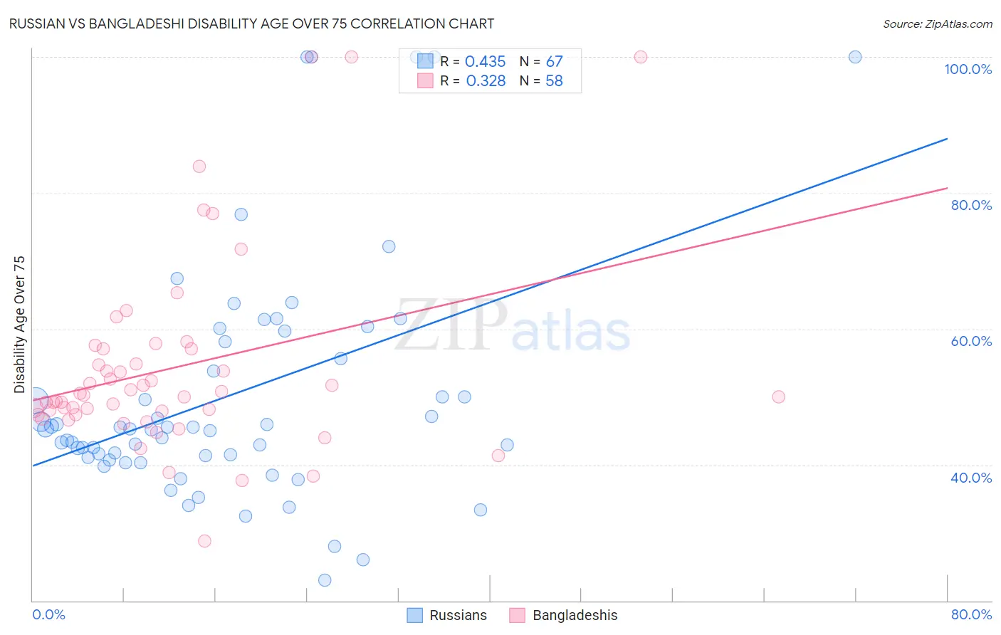 Russian vs Bangladeshi Disability Age Over 75