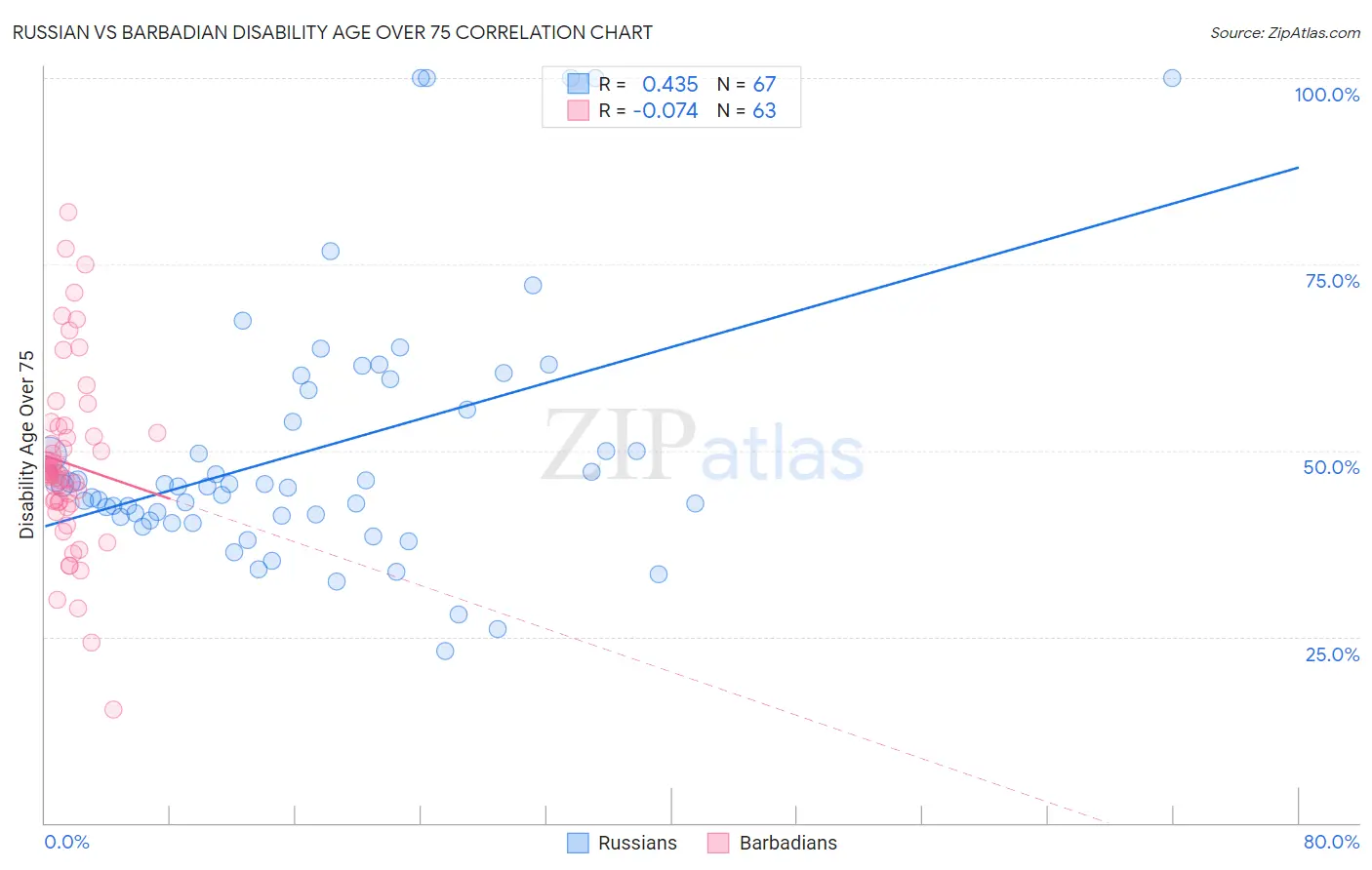 Russian vs Barbadian Disability Age Over 75
