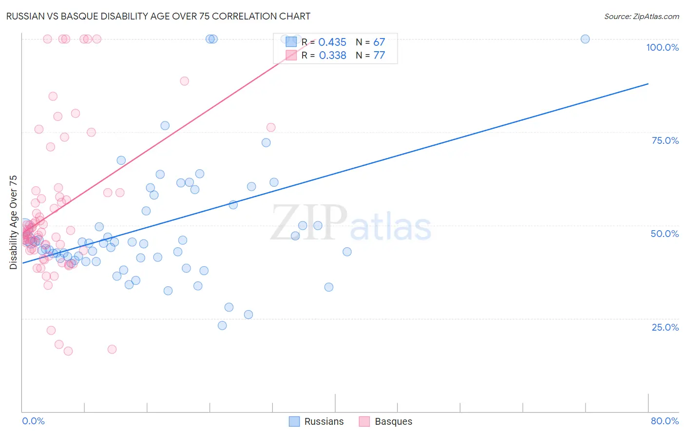 Russian vs Basque Disability Age Over 75