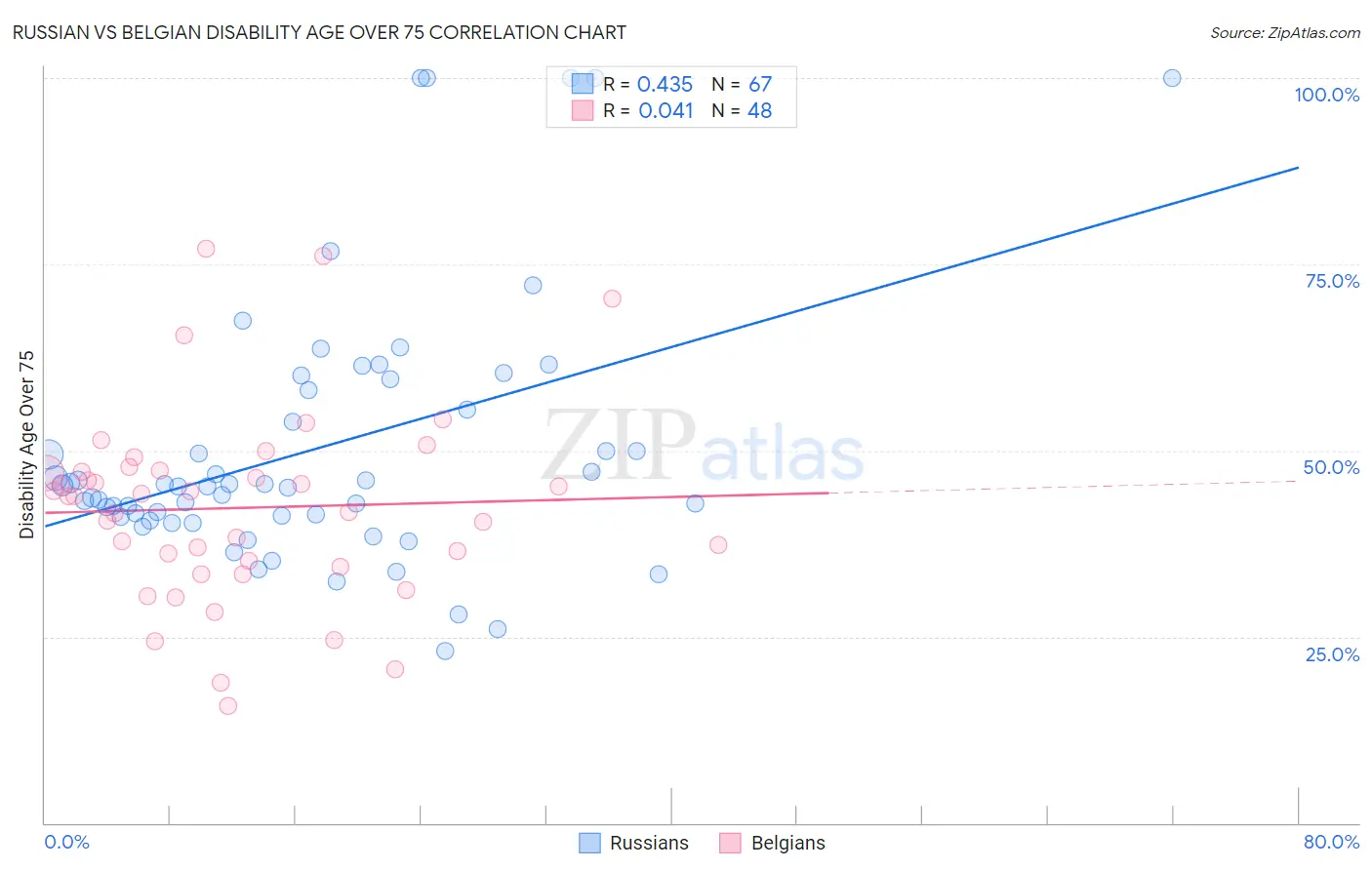 Russian vs Belgian Disability Age Over 75