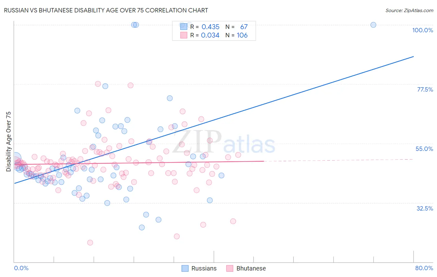 Russian vs Bhutanese Disability Age Over 75