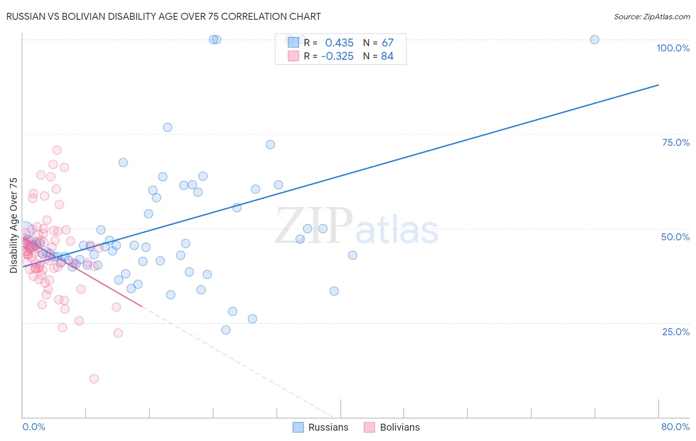 Russian vs Bolivian Disability Age Over 75