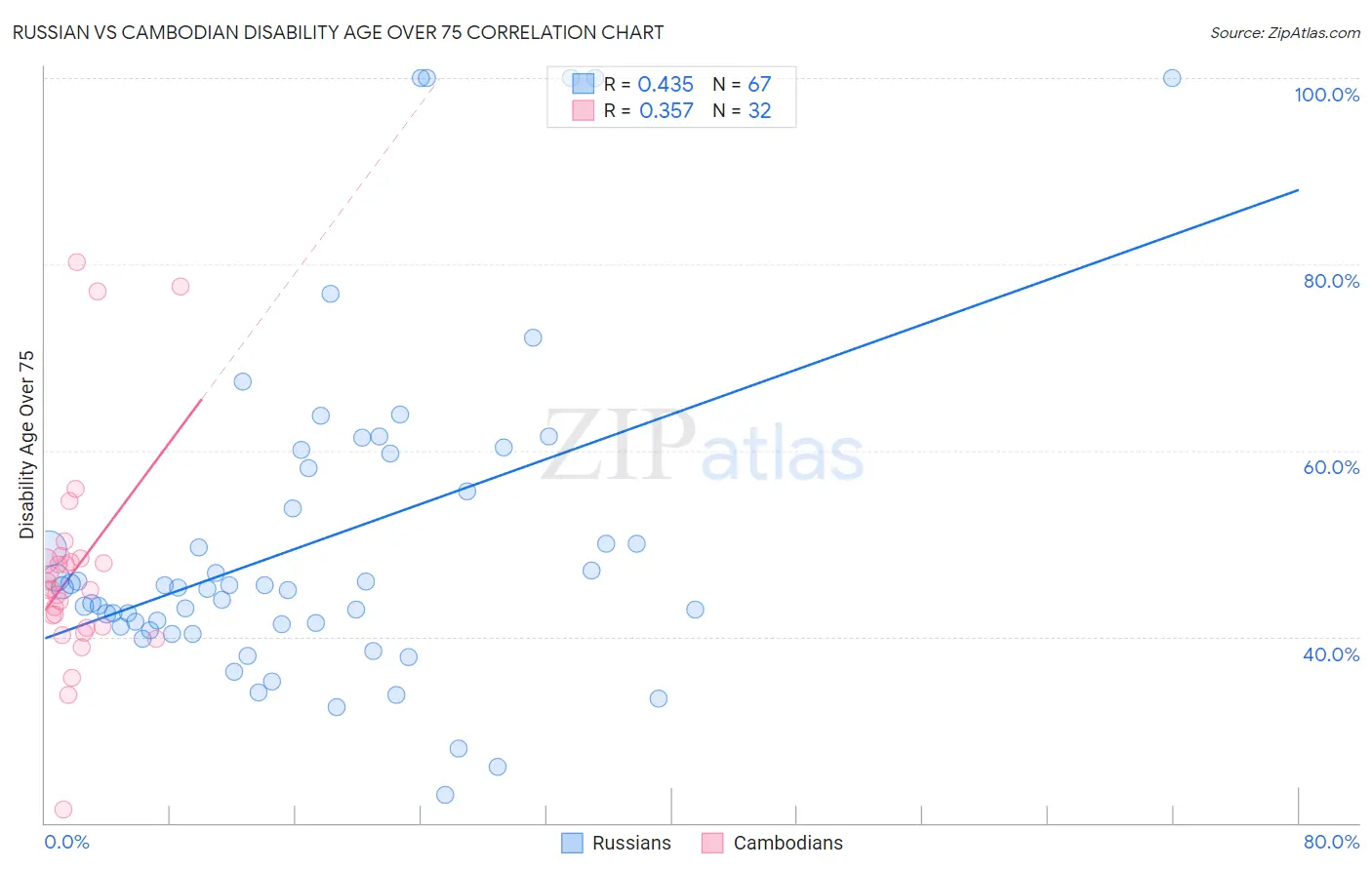 Russian vs Cambodian Disability Age Over 75