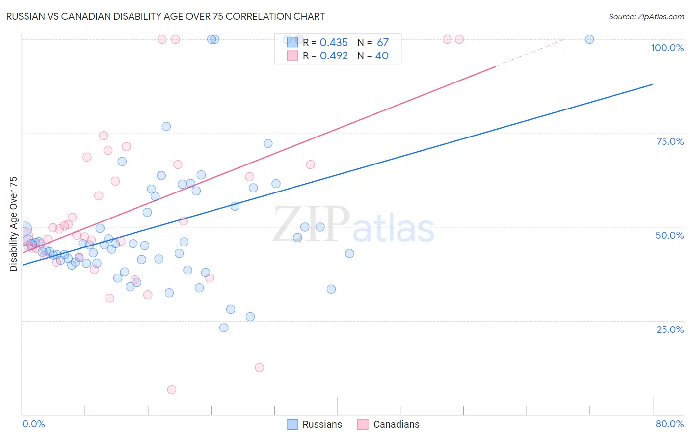 Russian vs Canadian Disability Age Over 75