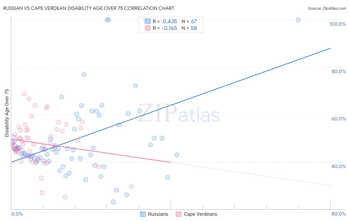 Russian vs Cape Verdean Disability Age Over 75