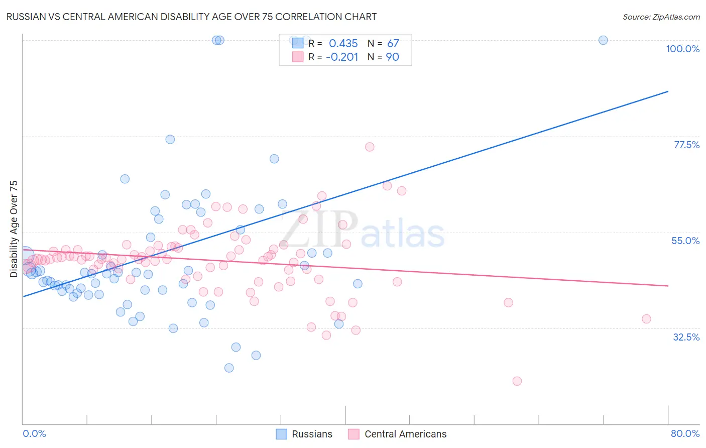 Russian vs Central American Disability Age Over 75