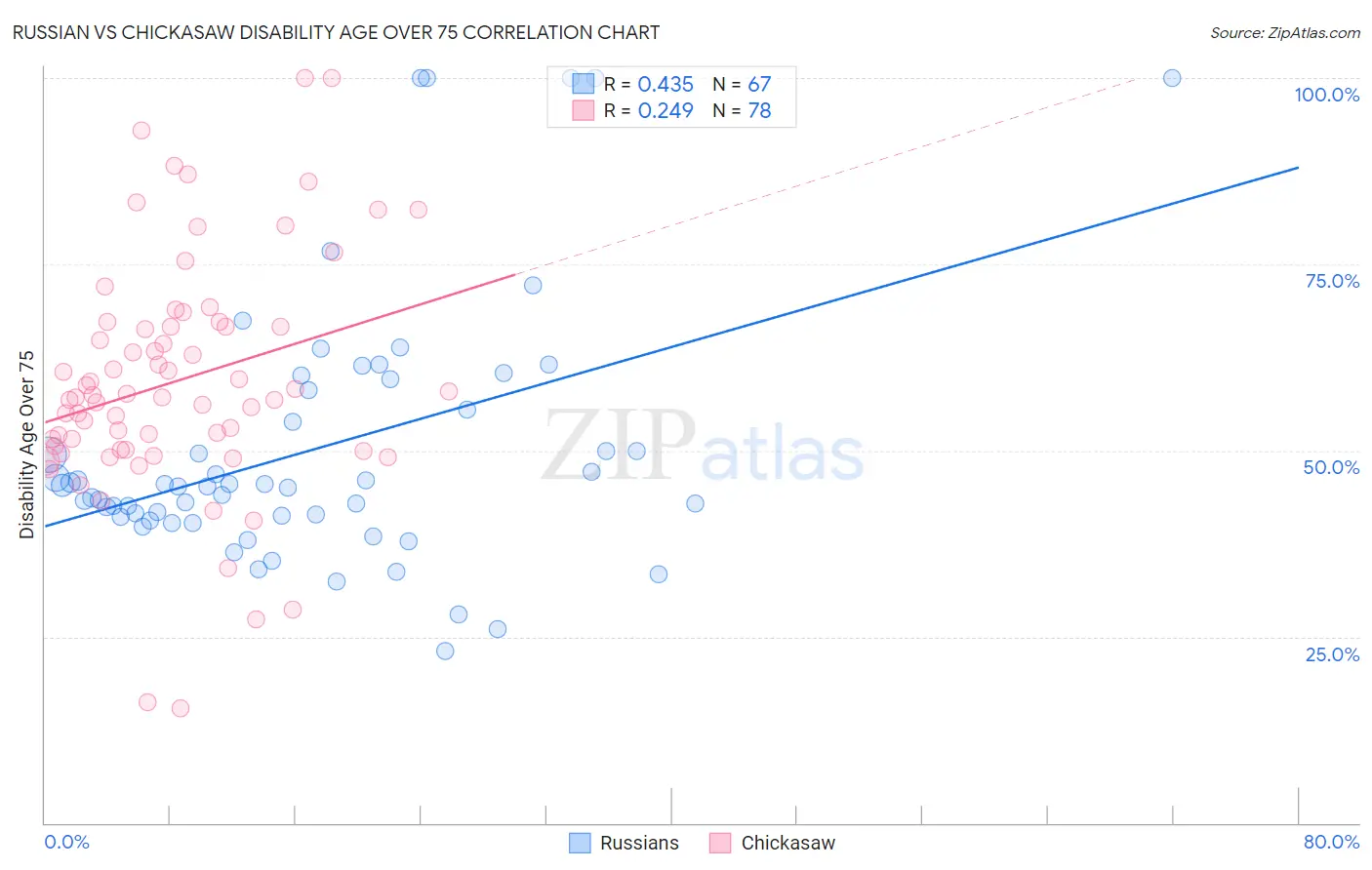 Russian vs Chickasaw Disability Age Over 75