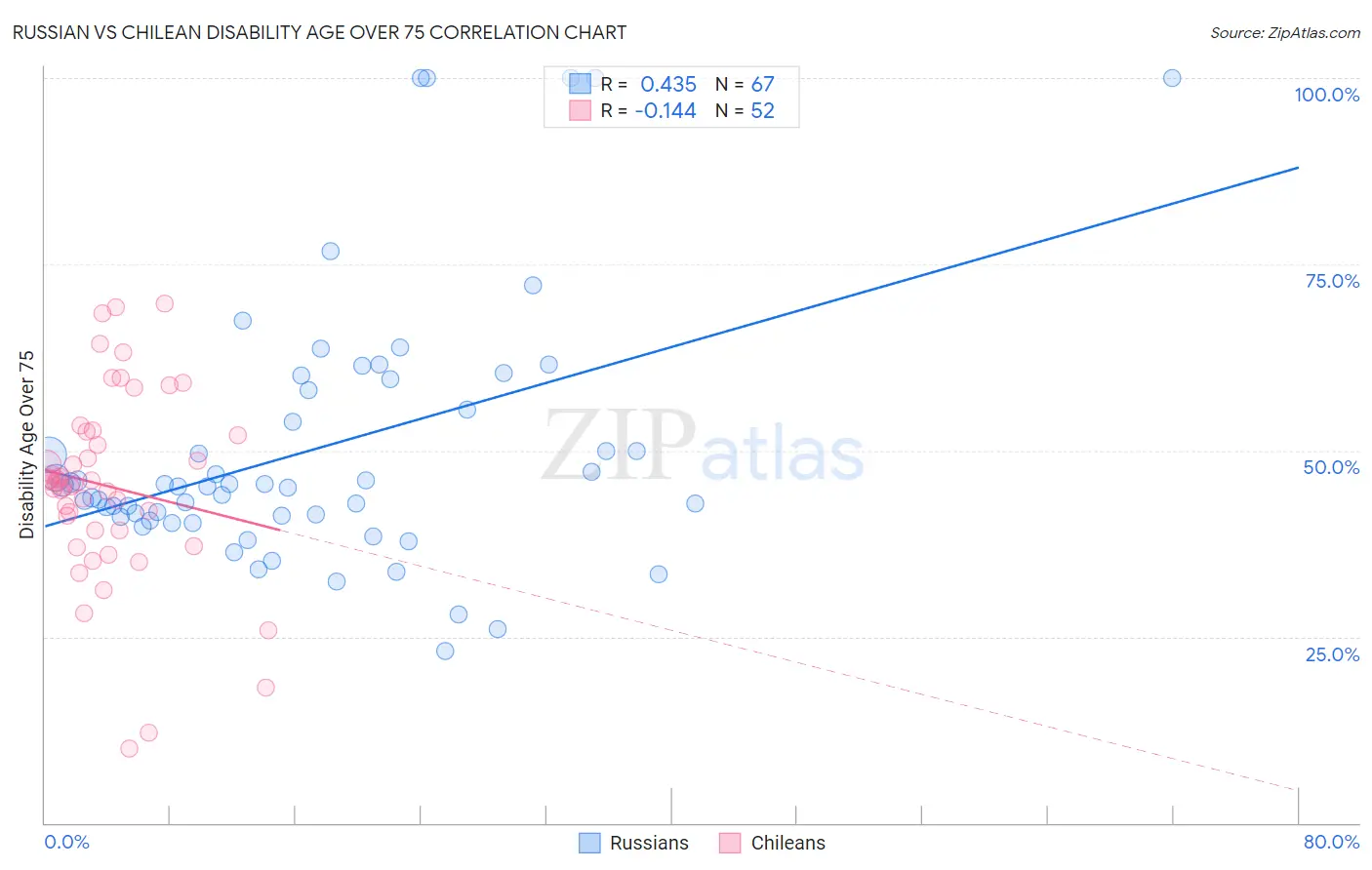 Russian vs Chilean Disability Age Over 75