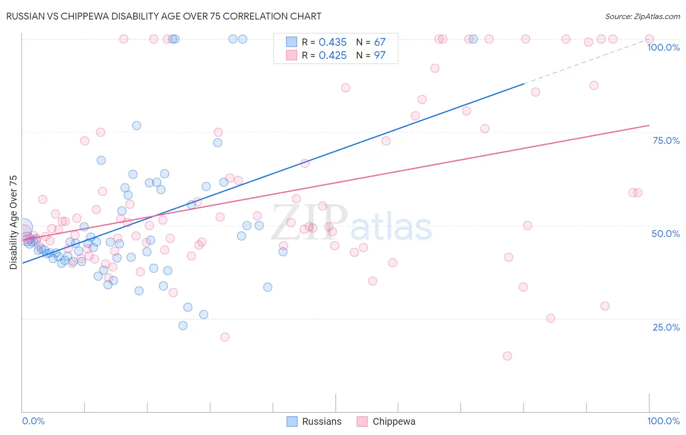 Russian vs Chippewa Disability Age Over 75