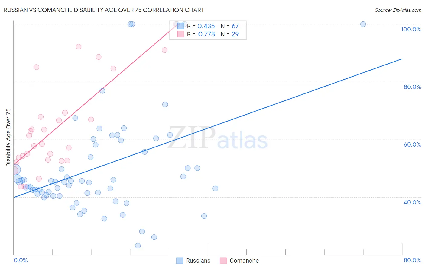 Russian vs Comanche Disability Age Over 75