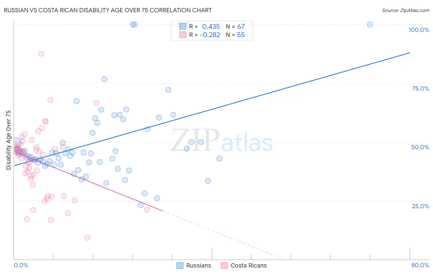 Russian vs Costa Rican Disability Age Over 75