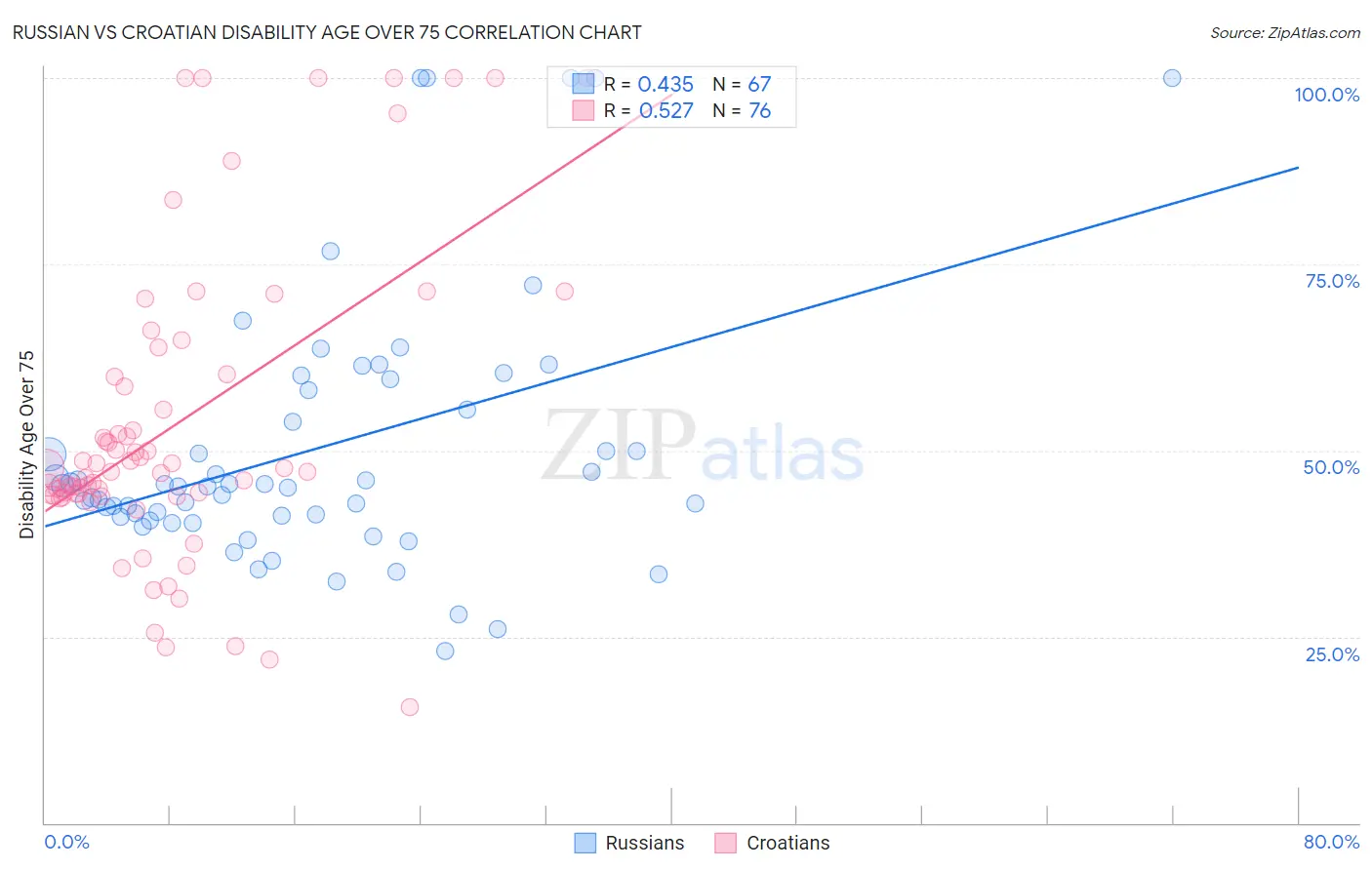 Russian vs Croatian Disability Age Over 75