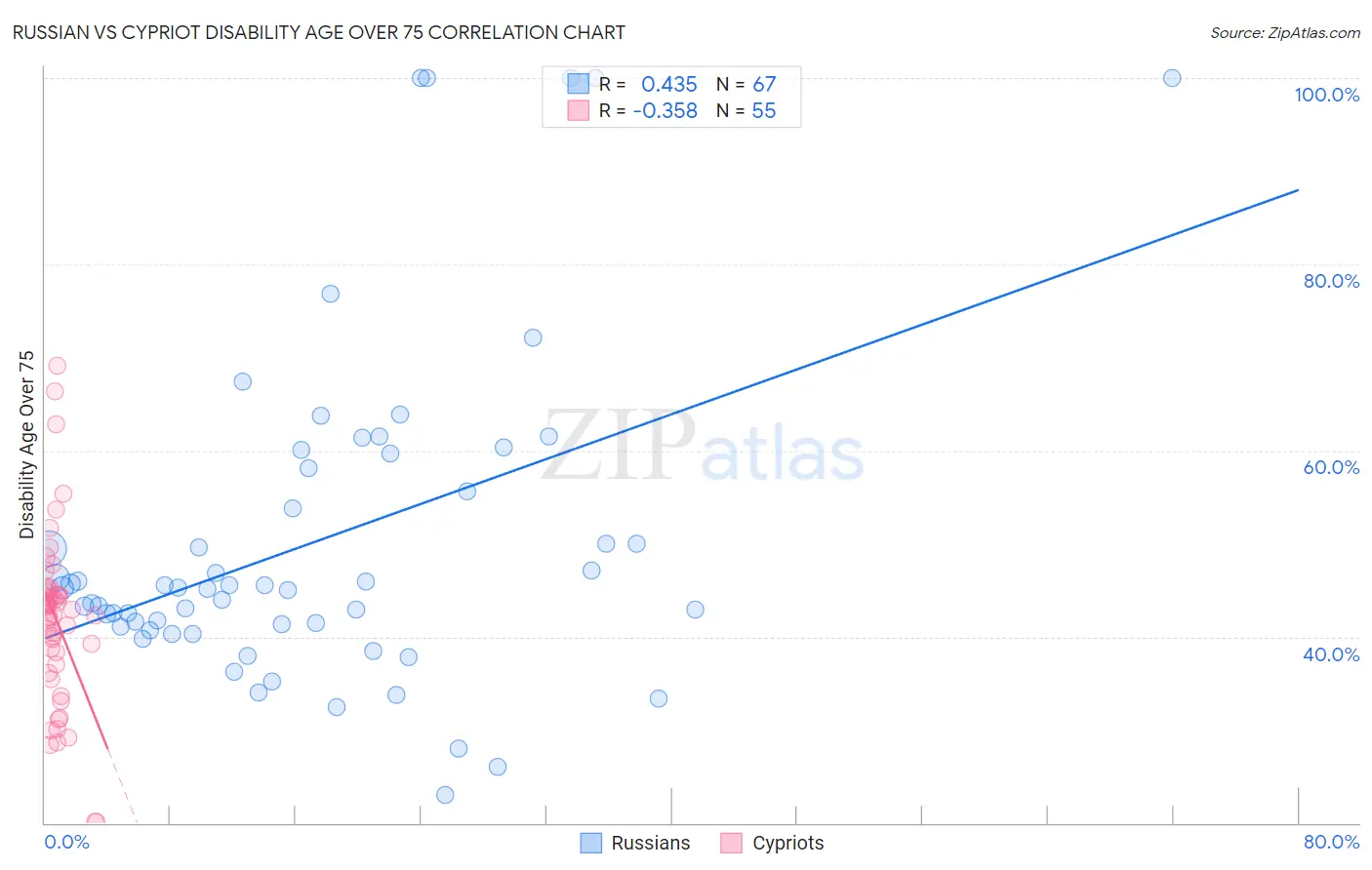 Russian vs Cypriot Disability Age Over 75