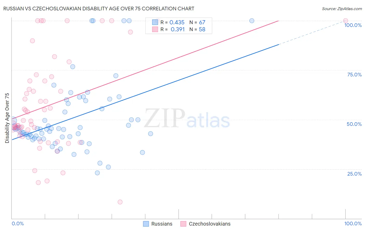 Russian vs Czechoslovakian Disability Age Over 75