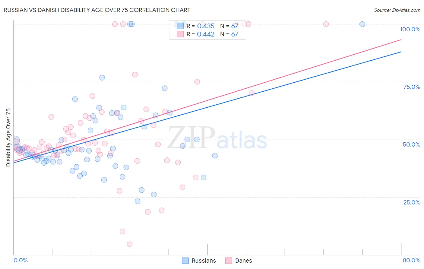 Russian vs Danish Disability Age Over 75