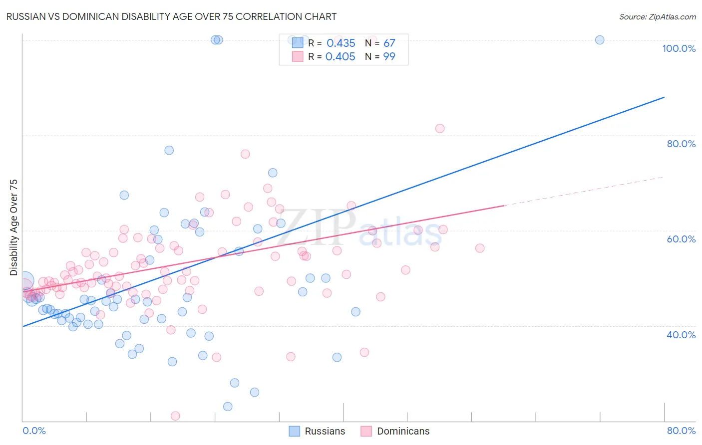 Russian vs Dominican Disability Age Over 75