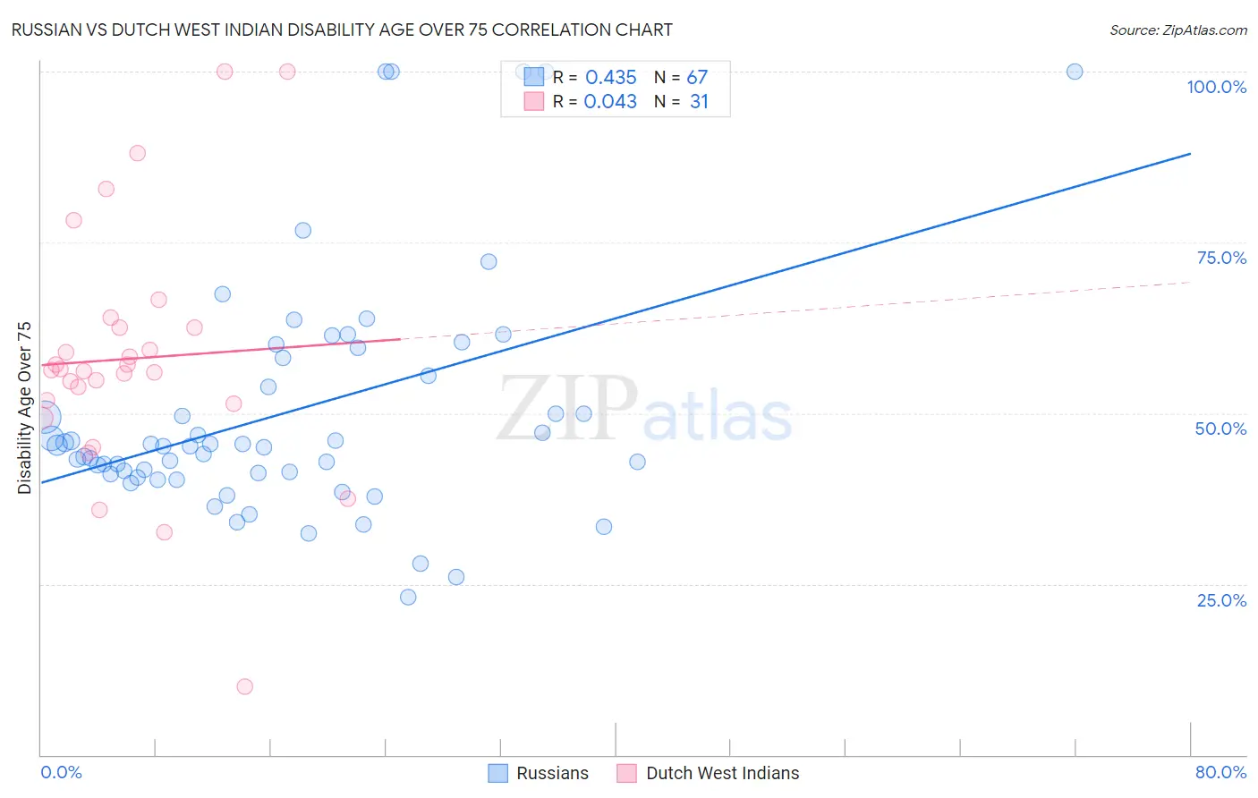 Russian vs Dutch West Indian Disability Age Over 75