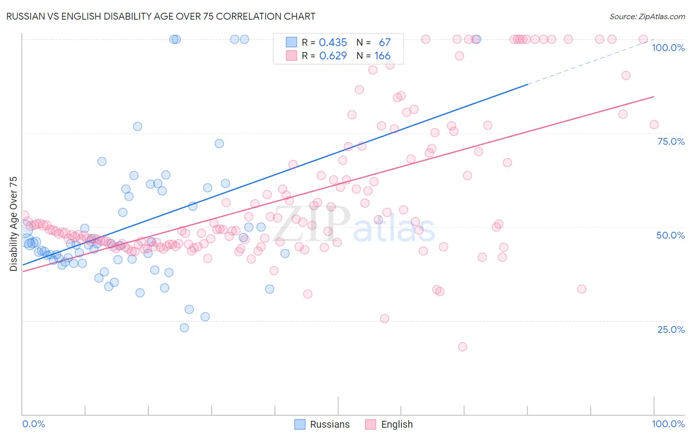 Russian vs English Disability Age Over 75