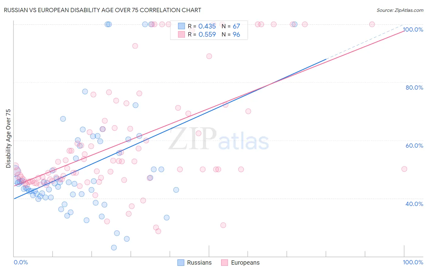 Russian vs European Disability Age Over 75