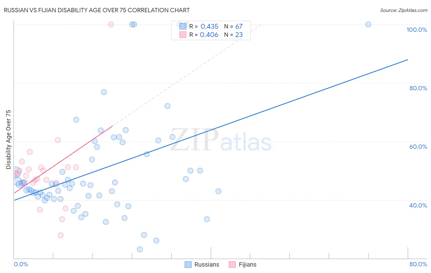 Russian vs Fijian Disability Age Over 75