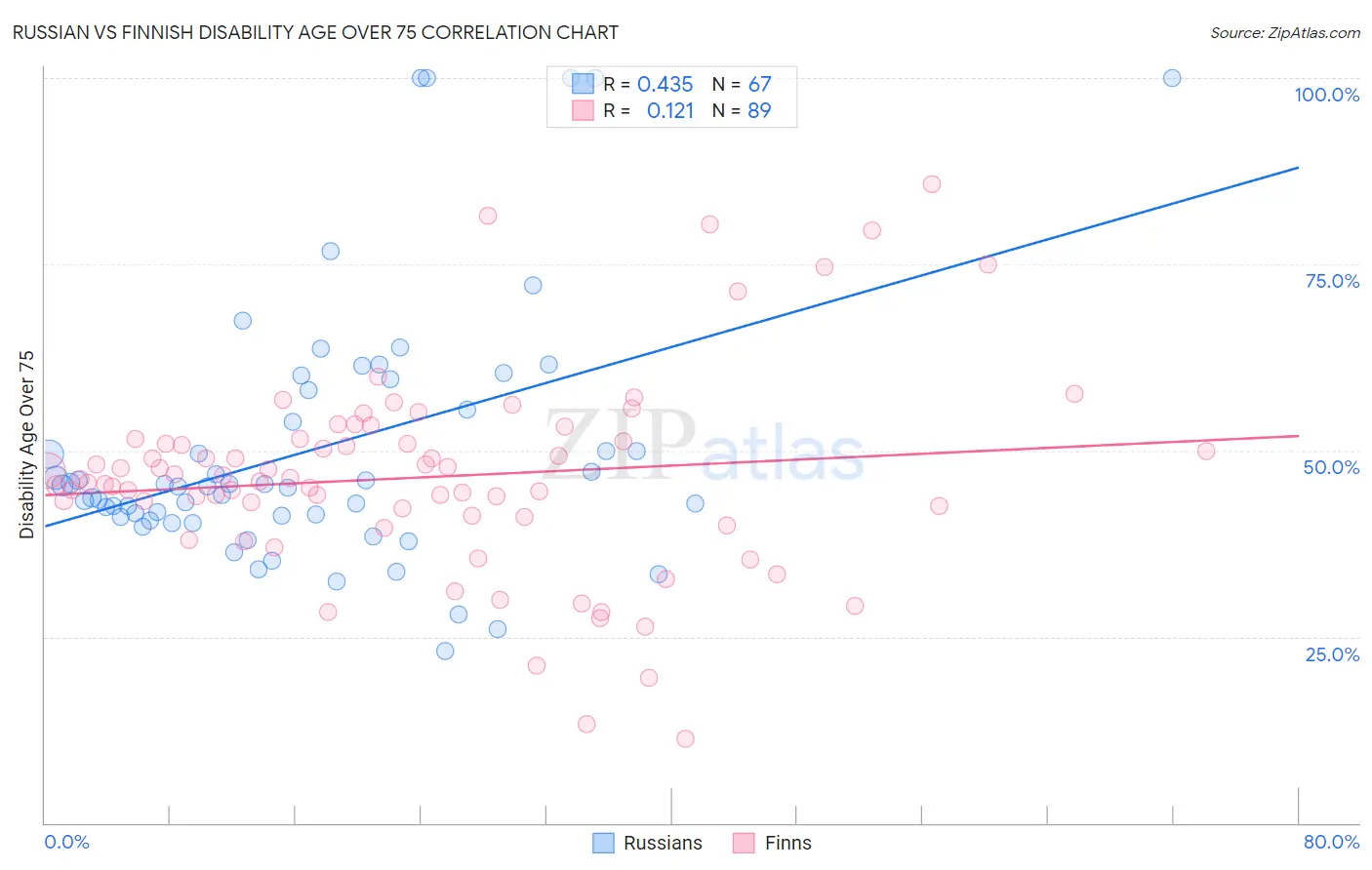 Russian vs Finnish Disability Age Over 75