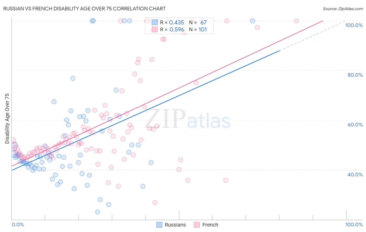 Russian vs French Disability Age Over 75