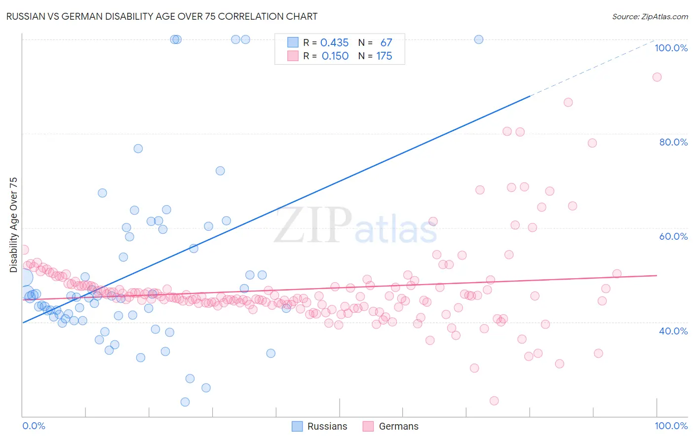 Russian vs German Disability Age Over 75