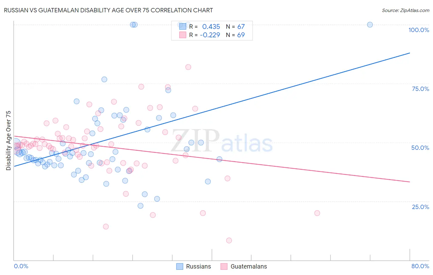 Russian vs Guatemalan Disability Age Over 75