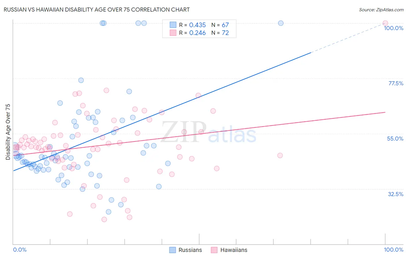 Russian vs Hawaiian Disability Age Over 75