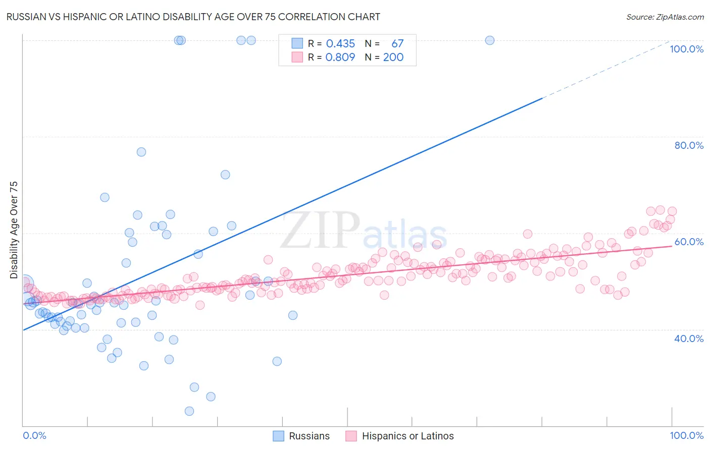 Russian vs Hispanic or Latino Disability Age Over 75