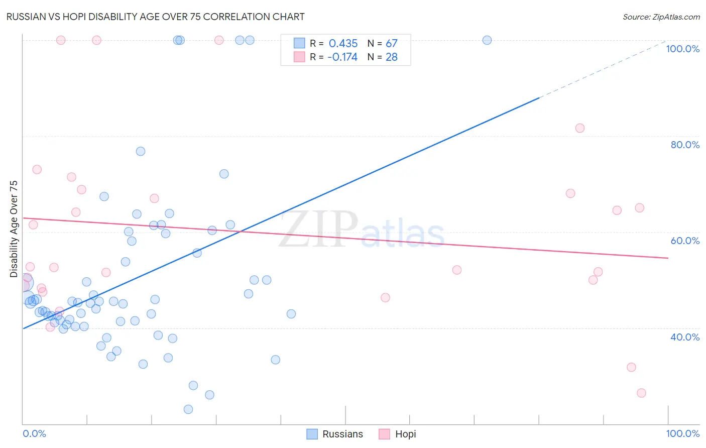 Russian vs Hopi Disability Age Over 75