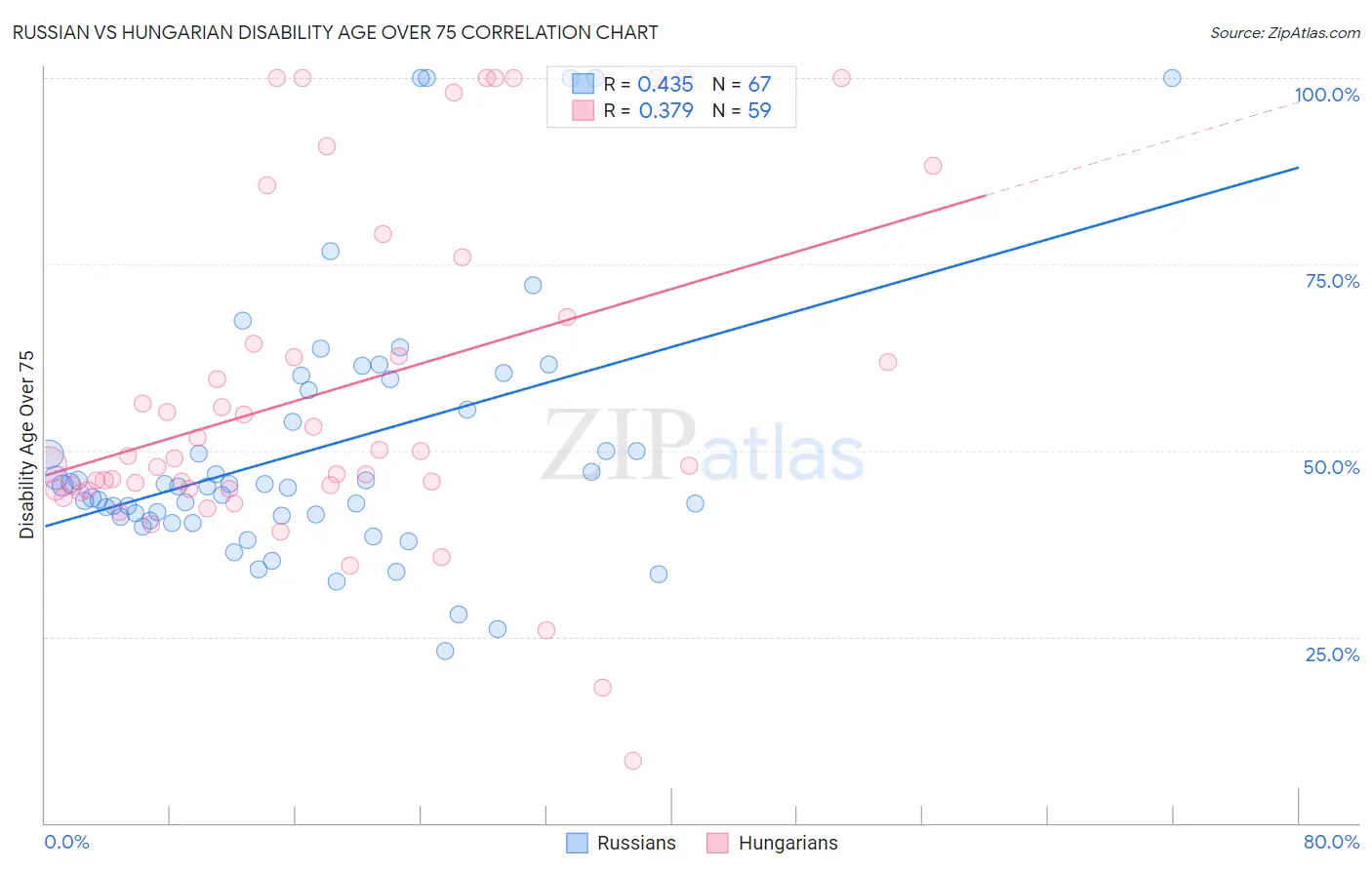 Russian vs Hungarian Disability Age Over 75