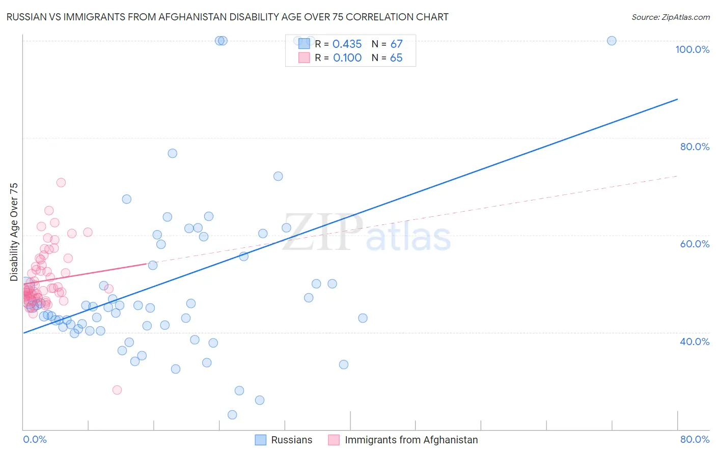 Russian vs Immigrants from Afghanistan Disability Age Over 75