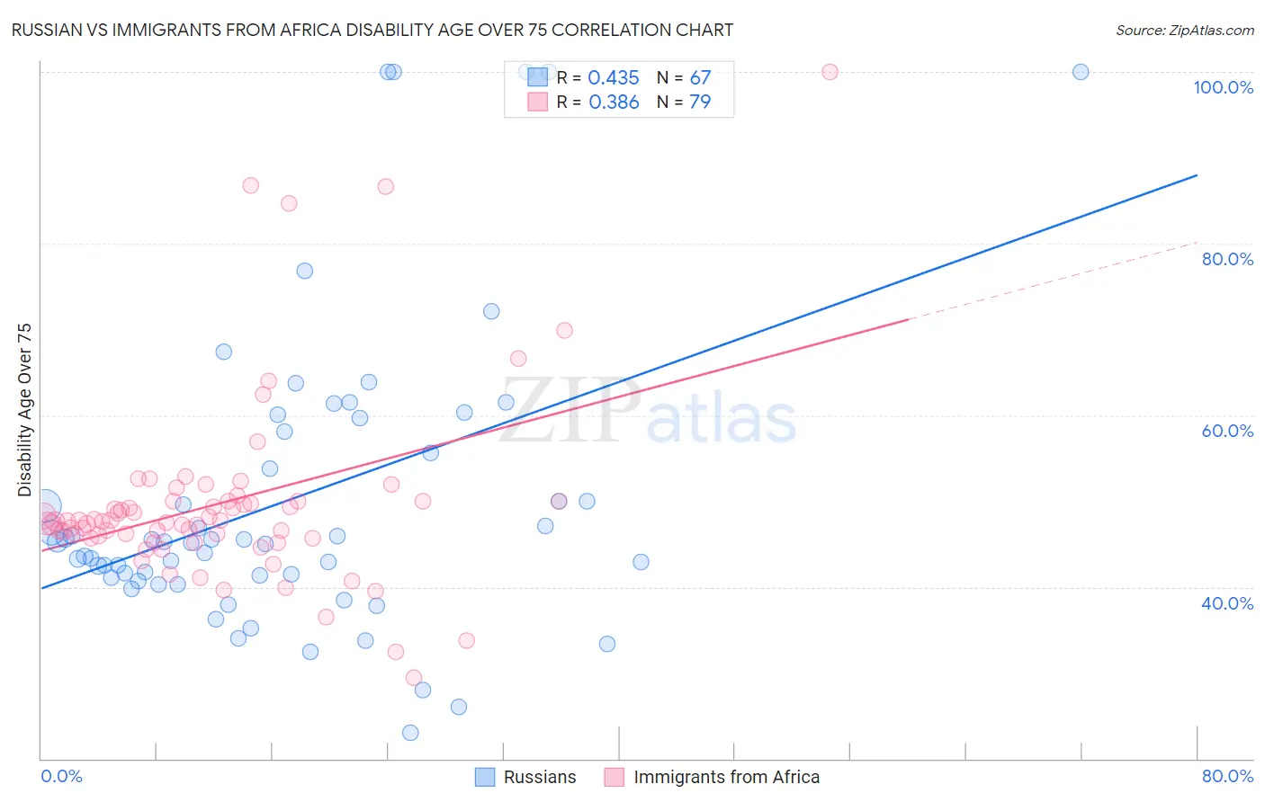 Russian vs Immigrants from Africa Disability Age Over 75