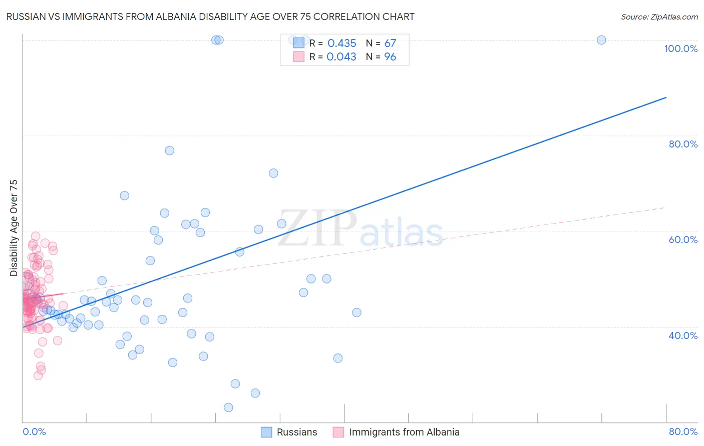 Russian vs Immigrants from Albania Disability Age Over 75