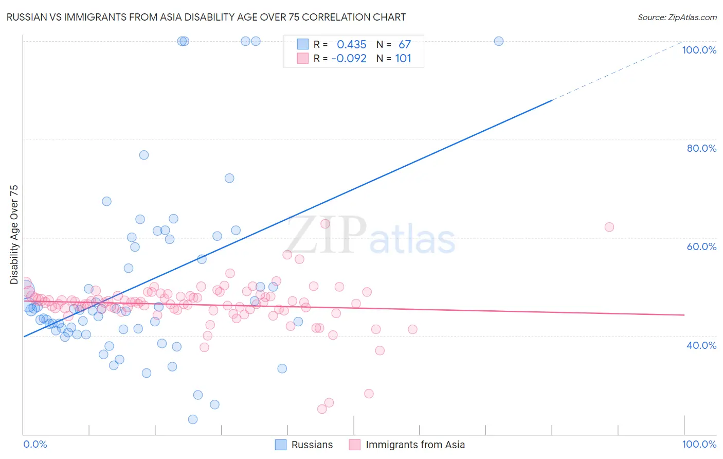 Russian vs Immigrants from Asia Disability Age Over 75