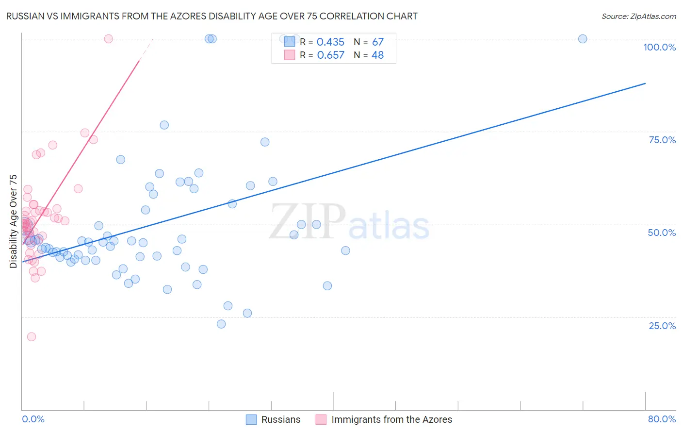 Russian vs Immigrants from the Azores Disability Age Over 75