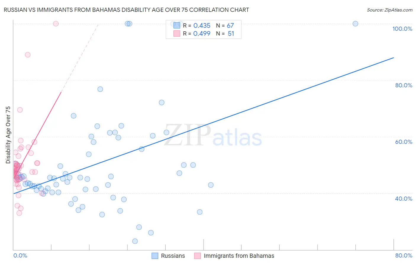 Russian vs Immigrants from Bahamas Disability Age Over 75