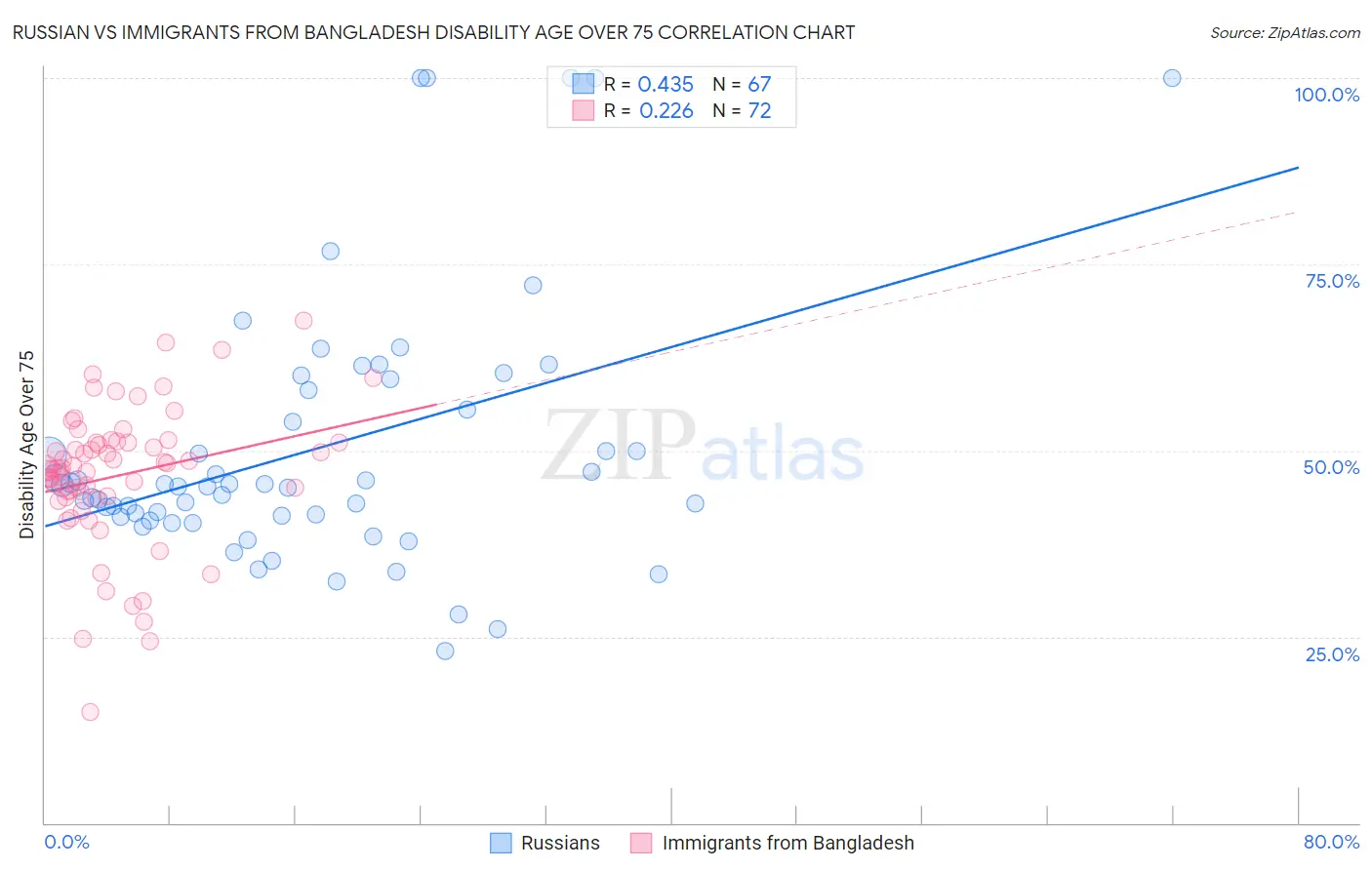 Russian vs Immigrants from Bangladesh Disability Age Over 75